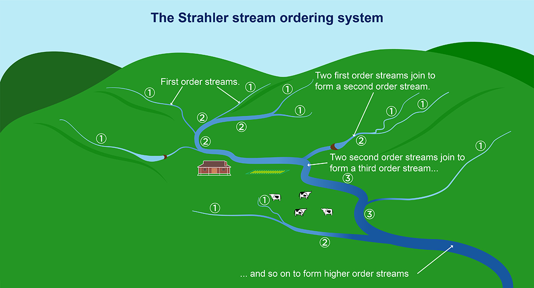 The Strahler stream ordering system