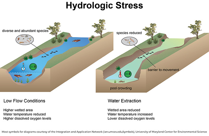 Figure 3. Hydrologic stress in low flow conditions and water extraction in low flow conditions.