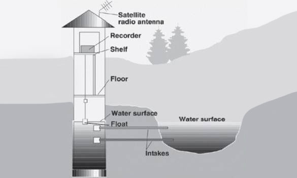 Water monitoring station graphic 