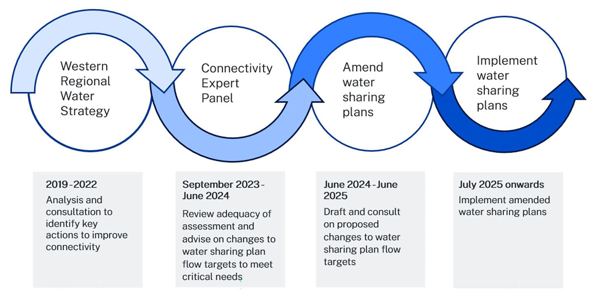 Western Regional Water Strategy with arrowing flowing to Connectivity Expert Panel with arrow flowing to Amend Water Sharing Plans with arrow flowing to Implement Water Sharing Plans. 