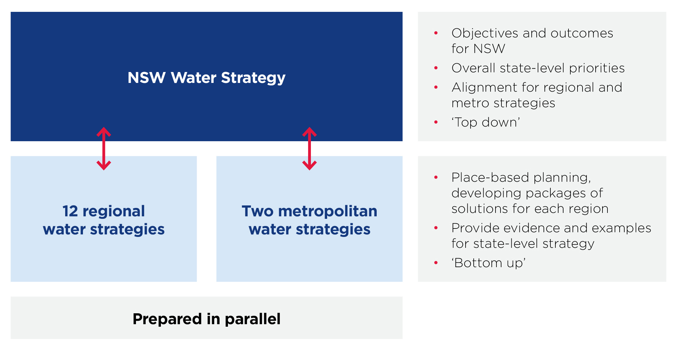 How the NSW Water Strategy and regional and metropolitan water strategies interact